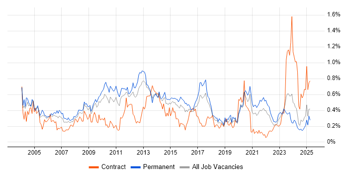 Job vacancy trend for Performance Monitoring in Yorkshire Job vacancy trend for Performance Monitoring in Yorkshire