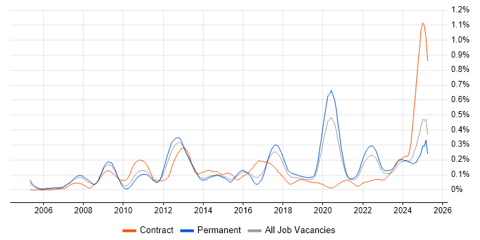 Job vacancy trend for Performance Optimisation in Yorkshire Job vacancy trend for Performance Optimisation in Yorkshire
