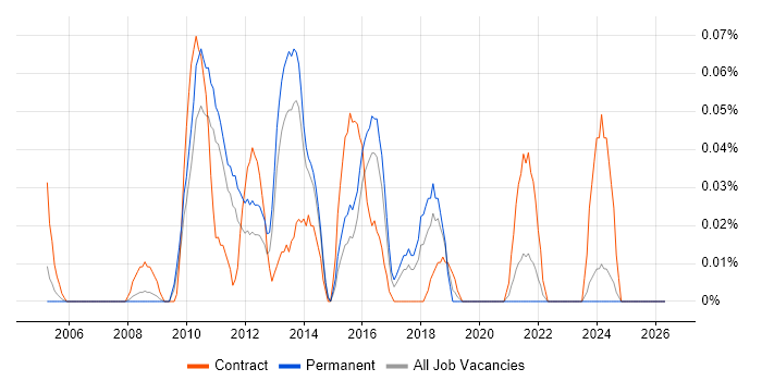 Performance Test Consultant job vacancy trend in Yorkshire