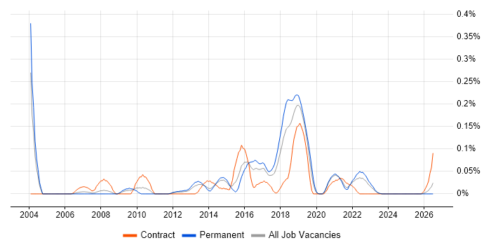 Performance Test Engineer job vacancy trend in Yorkshire