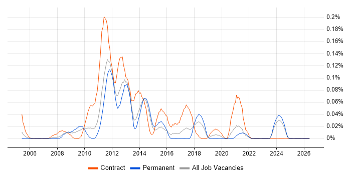 Performance Test Leader job vacancy trend in Yorkshire