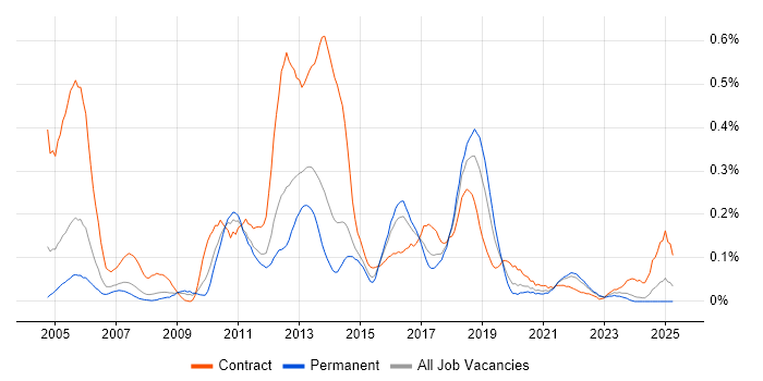 Job vacancy trend for Performance Tester in Yorkshire Job vacancy trend for Performance Tester in Yorkshire