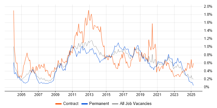 Job vacancy trend for Performance Testing in Yorkshire
