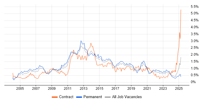 Job vacancy trend for Performance Tuning in Yorkshire Job vacancy trend for Performance Tuning in Yorkshire