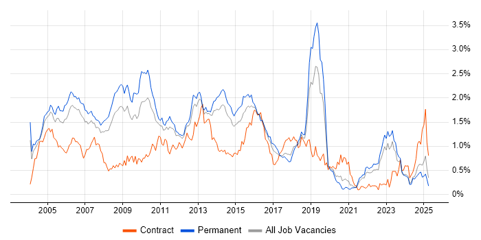 Job vacancy trend for Perl in Yorkshire Job vacancy trend for Perl in Yorkshire