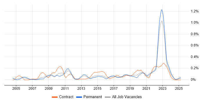 Job vacancy trend for Personalization in Yorkshire Job vacancy trend for Personalization in Yorkshire
