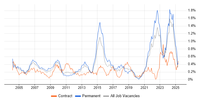 Job vacancy trend for Pharmaceutical in Yorkshire Job vacancy trend for Pharmaceutical in Yorkshire