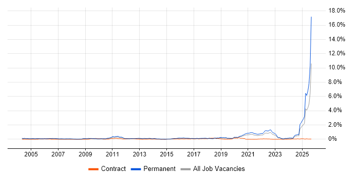 PhD job vacancy trend in Yorkshire