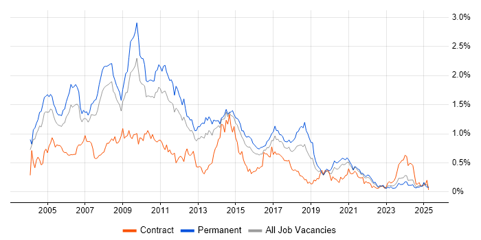 Job vacancy trend for Photoshop in Yorkshire Job vacancy trend for Photoshop in Yorkshire