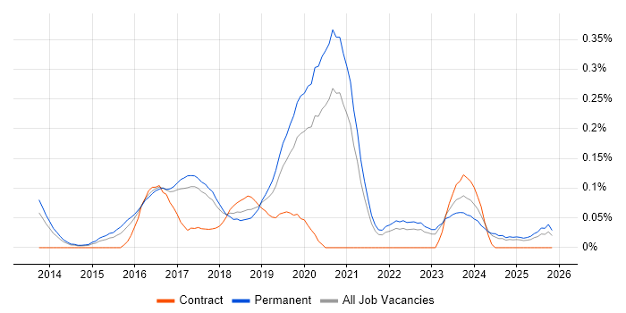 PHP Laravel Developer job vacancy trend in Yorkshire