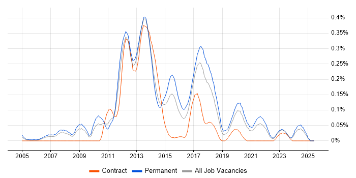 Job vacancy trend for PHP Software Engineer in Yorkshire Job vacancy trend for PHP Software Engineer in Yorkshire