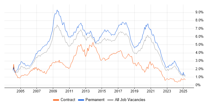 Job vacancy trend for PHP in Yorkshire Job vacancy trend for PHP in Yorkshire