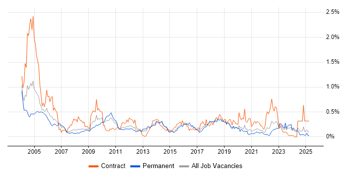 Job vacancy trend for PKI in Yorkshire Job vacancy trend for PKI in Yorkshire