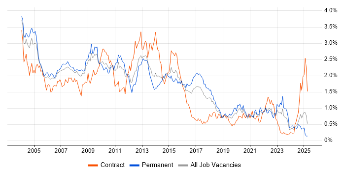 Job vacancy trend for PL/SQL in Yorkshire