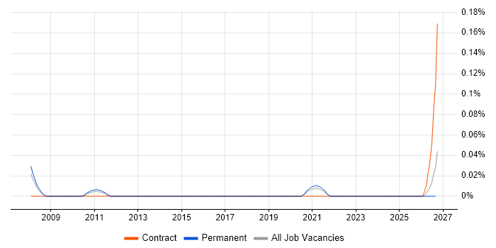 PlanetPress Connect job vacancy trend in Yorkshire