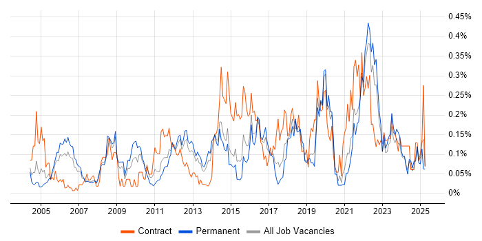 Job vacancy trend for Planning and Forecasting in Yorkshire