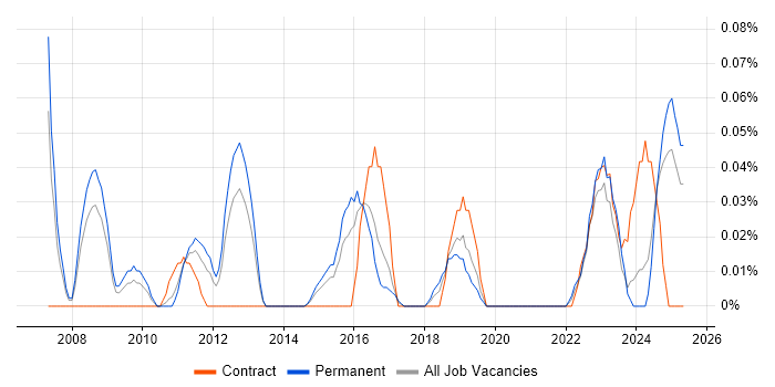 Job vacancy trend for Planview in Yorkshire Job vacancy trend for Planview in Yorkshire