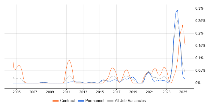 Job vacancy trend for Platform Architect in Yorkshire Job vacancy trend for Platform Architect in Yorkshire