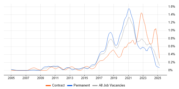 Job vacancy trend for Platform Engineer in Yorkshire
