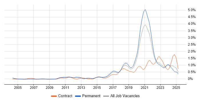 Job vacancy trend for Platform Engineering in Yorkshire Job vacancy trend for Platform Engineering in Yorkshire