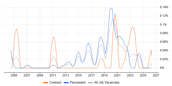 Platform Manager job vacancy trend in Yorkshire