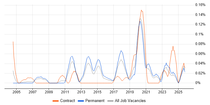 Platform Specialist job vacancy trend in Yorkshire