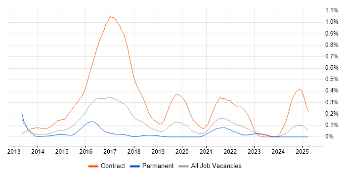 Job vacancy trend for Play Framework in Yorkshire Job vacancy trend for Play Framework in Yorkshire