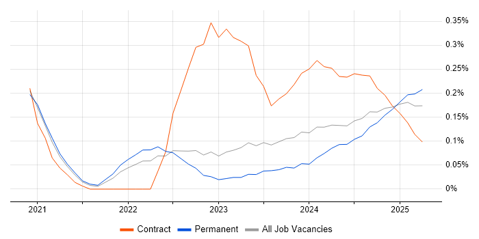 Job vacancy trend for Playwright in Yorkshire Job vacancy trend for Playwright in Yorkshire