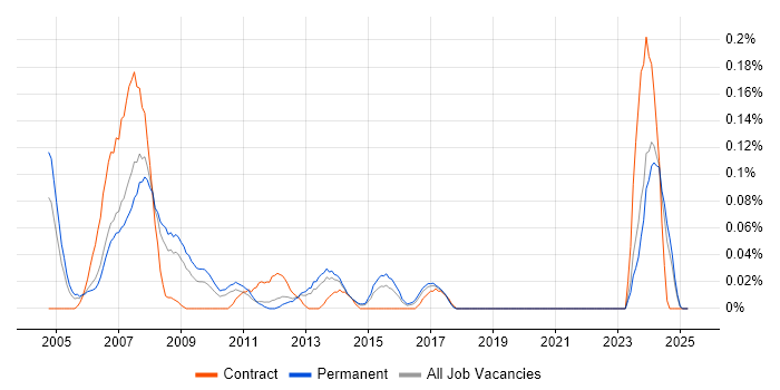 Job vacancy trend for PLC Engineer in Yorkshire Job vacancy trend for PLC Engineer in Yorkshire