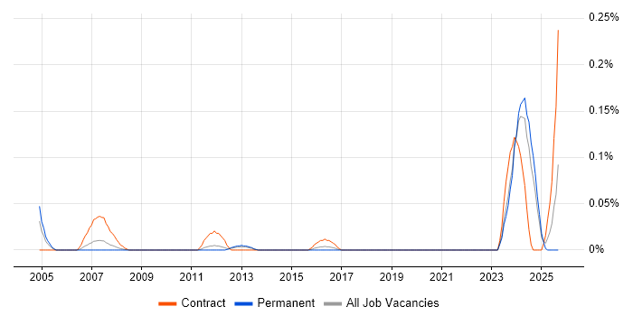 Job vacancy trend for PLC Software Engineer in Yorkshire