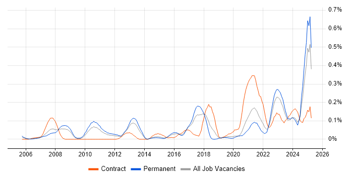 Job vacancy trend for PLM in Yorkshire Job vacancy trend for PLM in Yorkshire