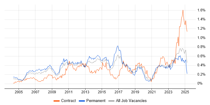 Job vacancy trend for PMI Certification in Yorkshire Job vacancy trend for PMI Certification in Yorkshire