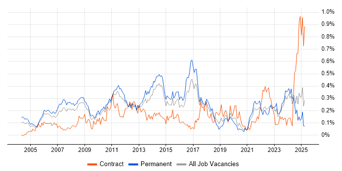 Job vacancy trend for PMI in Yorkshire Job vacancy trend for PMI in Yorkshire