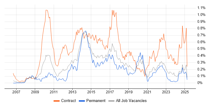 Job vacancy trend for PMO Analyst in Yorkshire Job vacancy trend for PMO Analyst in Yorkshire