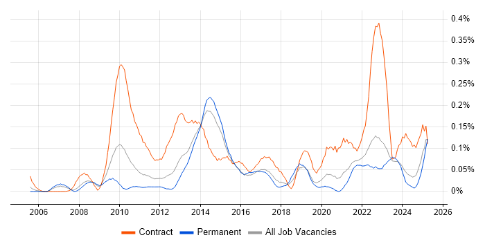 Job vacancy trend for PMO Lead in Yorkshire Job vacancy trend for PMO Lead in Yorkshire