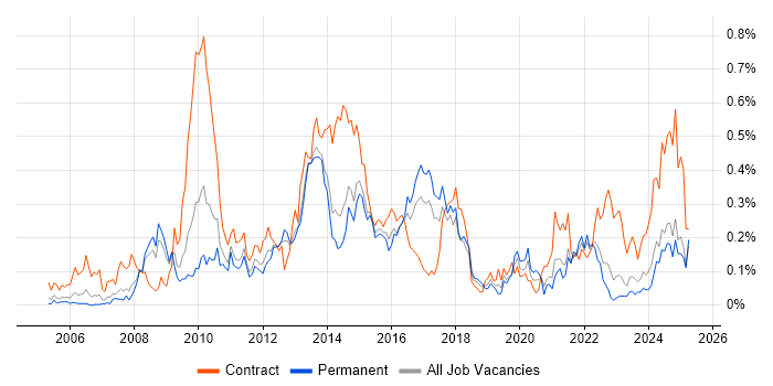 Job vacancy trend for PMO Manager in Yorkshire