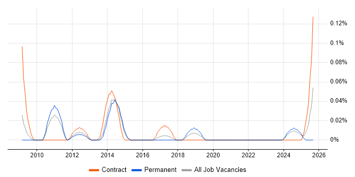 PMO Specialist job vacancy trend in Yorkshire PMO Specialist job vacancy trend in Yorkshire