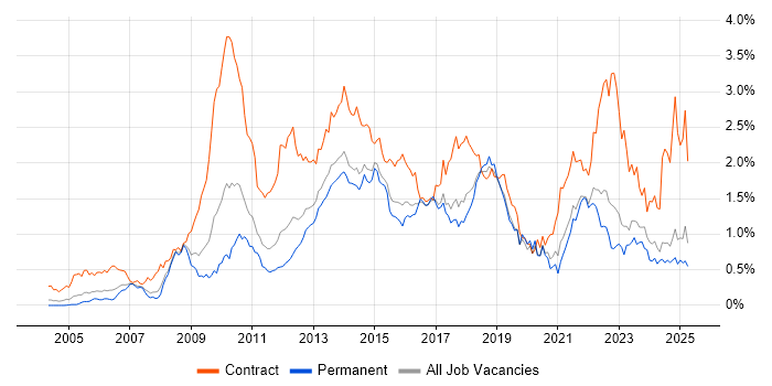 Job vacancy trend for PMO in Yorkshire