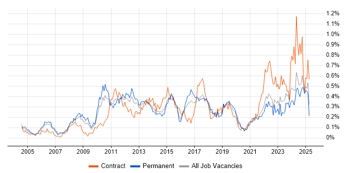 Job vacancy trend for PMP in Yorkshire