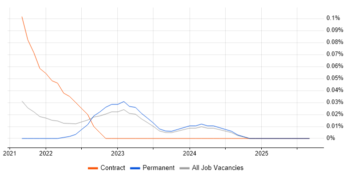 Podman job vacancy trend in Yorkshire