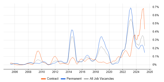 Job vacancy trend for Police in Yorkshire