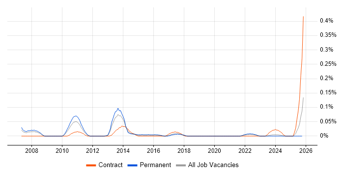 Polish Language job vacancy trend in Yorkshire