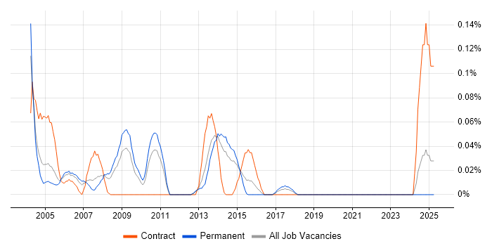 Job vacancy trend for POP3 in Yorkshire