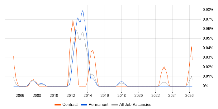 Portfolio Delivery Manager job vacancy trend in Yorkshire