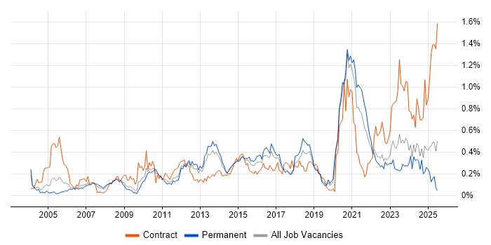 Job vacancy trend for Portfolio Management in Yorkshire Job vacancy trend for Portfolio Management in Yorkshire
