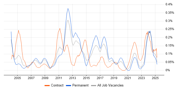 Job vacancy trend for Portfolio Manager in Yorkshire Job vacancy trend for Portfolio Manager in Yorkshire