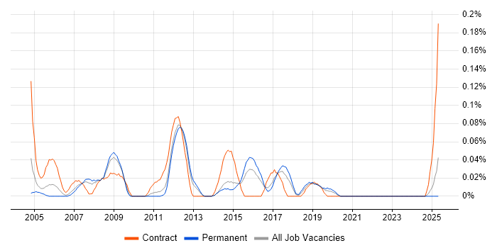 Job vacancy trend for Portfolio Project Manager in Yorkshire