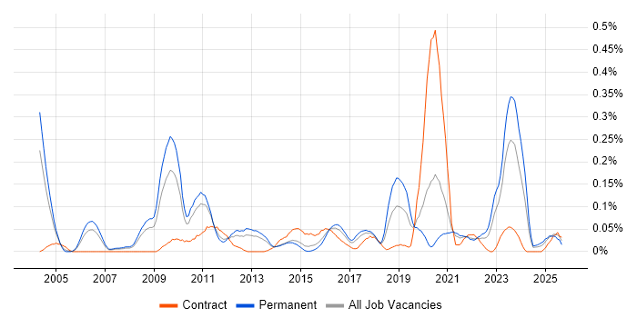 Postgraduate job vacancy trend in Yorkshire Postgraduate job vacancy trend in Yorkshire
