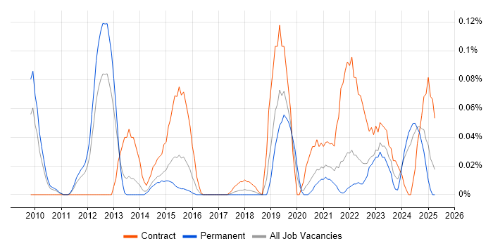 Job vacancy trend for PostgreSQL DBA in Yorkshire