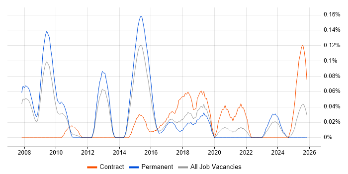 PostgreSQL Developer job vacancy trend in Yorkshire